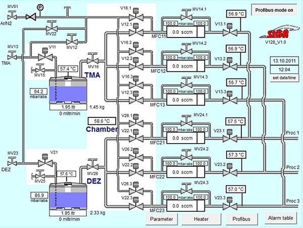 Process screen of the vaporizer system with 2 precursors and 3 control loops for each precursor